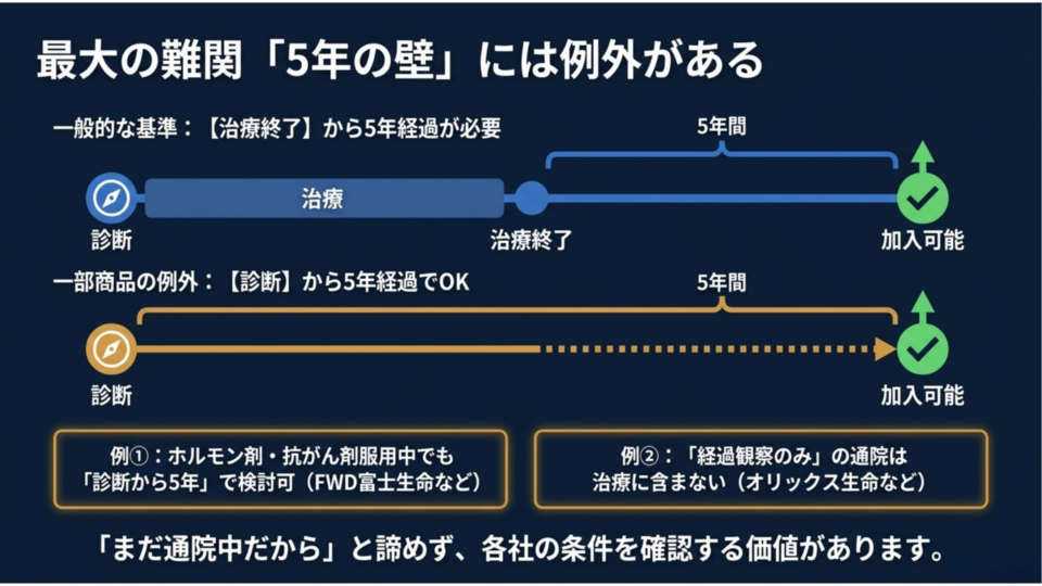 最大の難関　５年の壁
