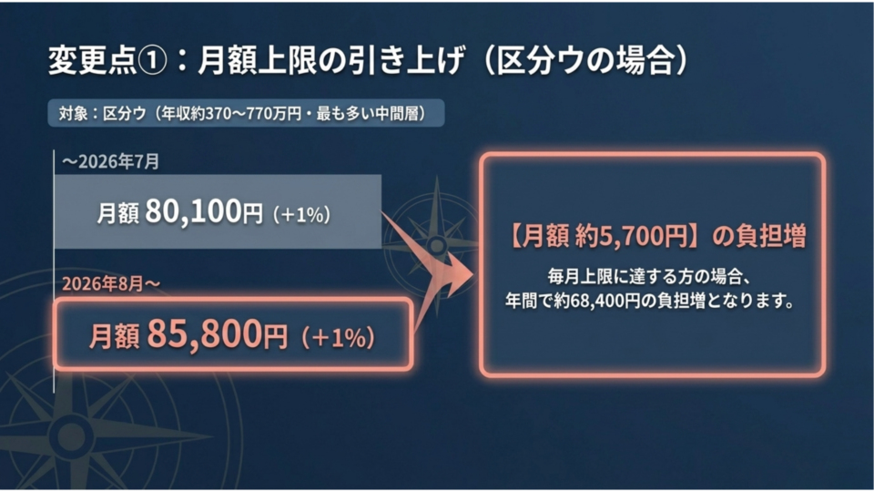 月額上限の引き上げ