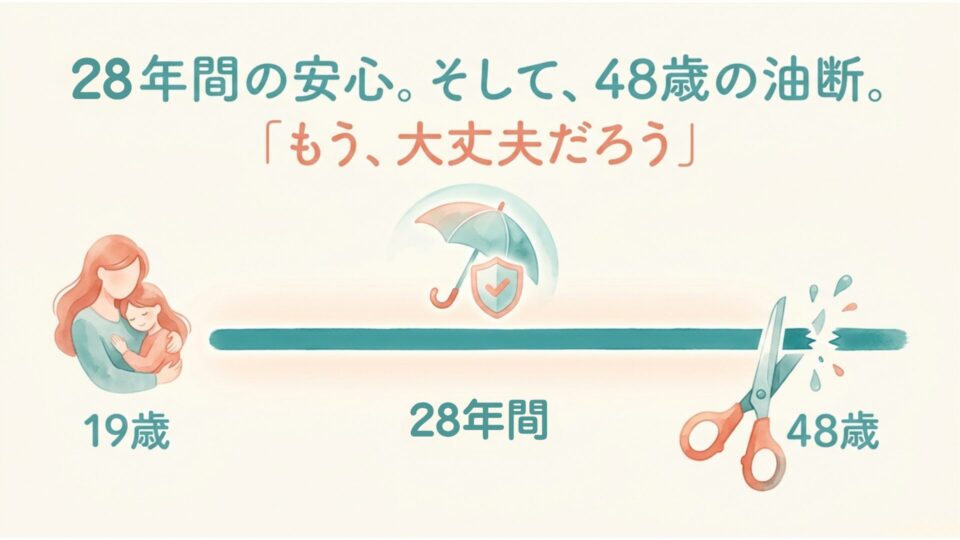 26年間の安心感——月6,000円のお守り