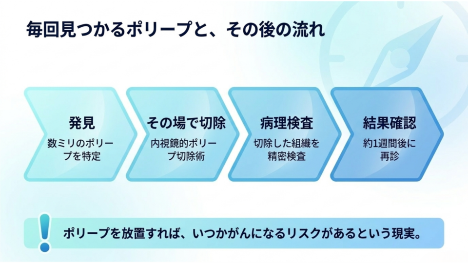 毎回見つかるポリープ