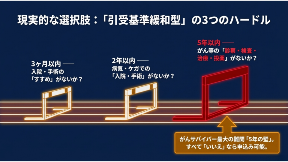引受基準緩和型の３つのハードル