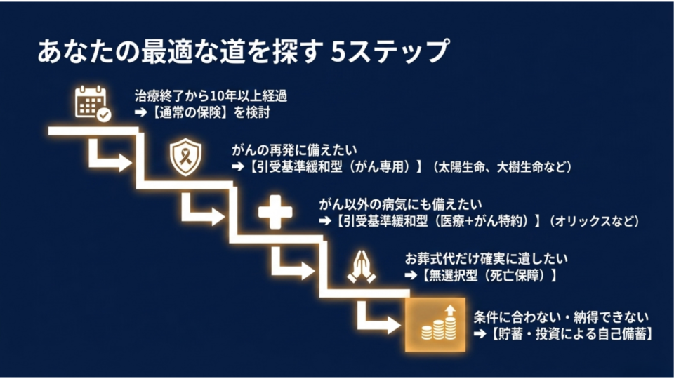 最適な道を探す５ステップ