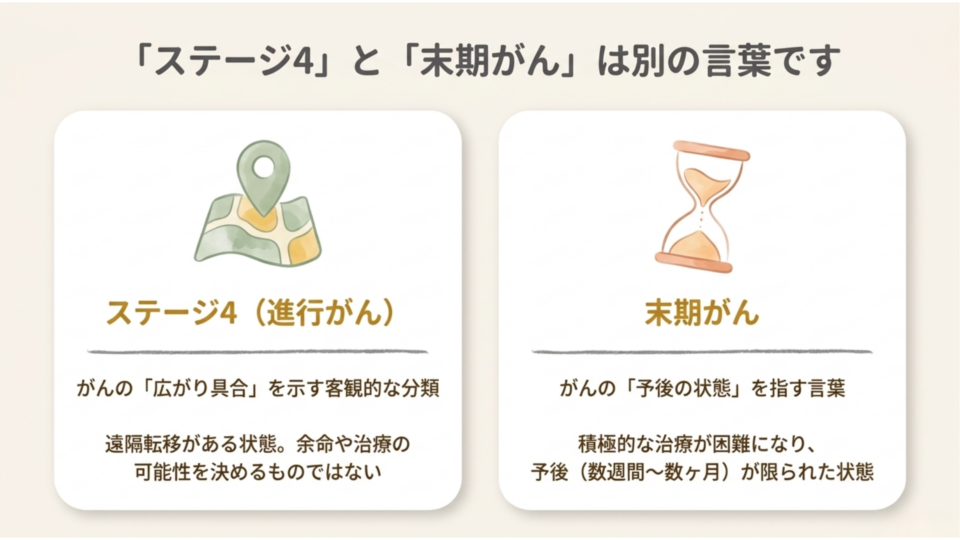 ステージ4と末期がんは別の言葉