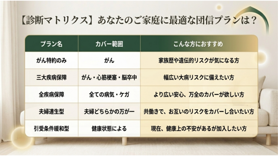 どの団信プランが自分に合うか——選択マトリクス