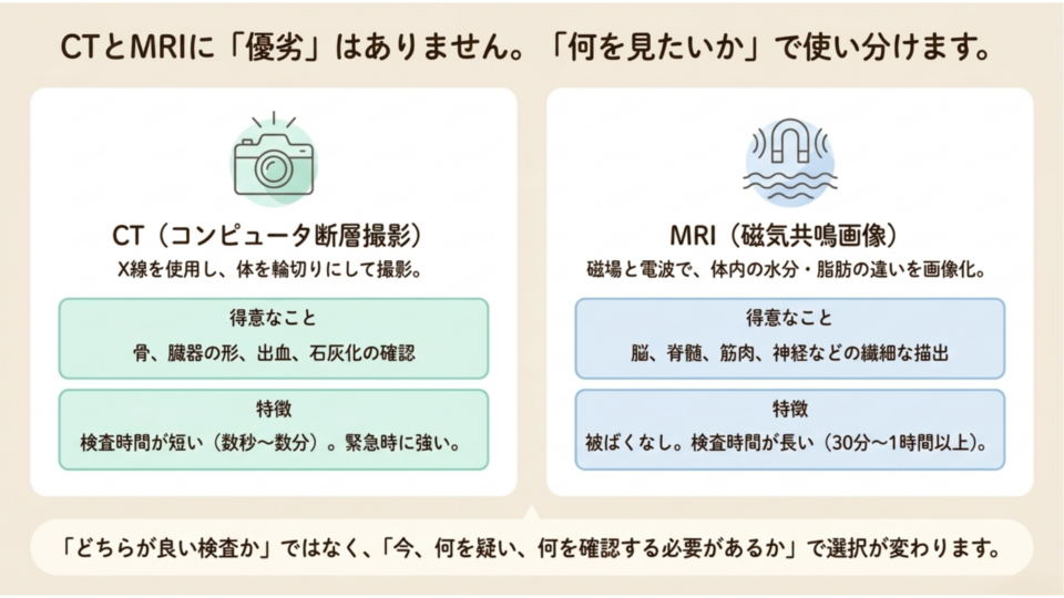 CTとMRIに優劣はない——検査技師の解説