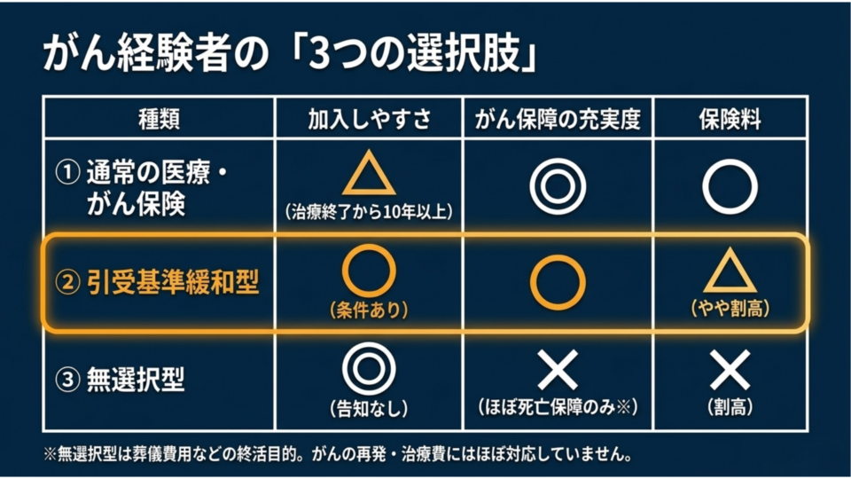 がん経験者の３つの選択