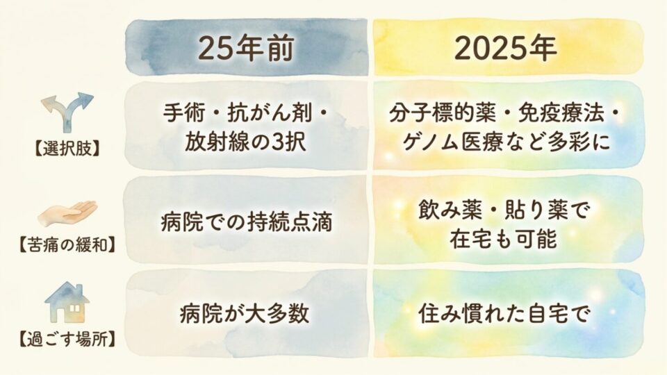 25年前と2025年のがん治療比較