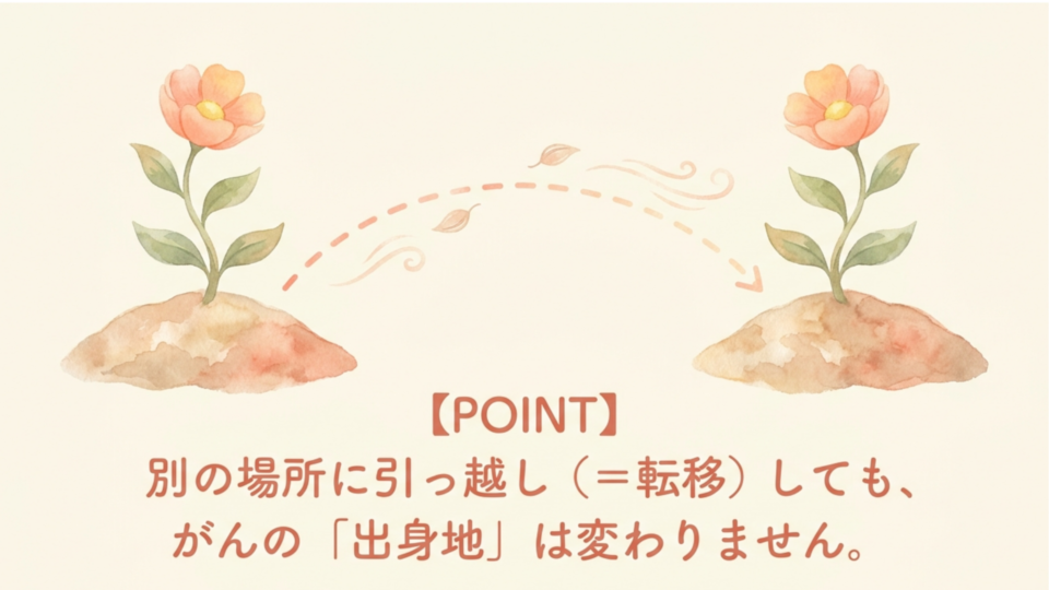 転移してもがんの「出身地」は変わらない